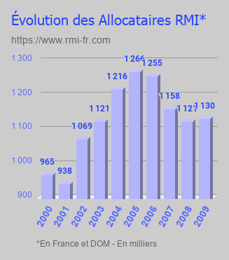 Évolution des allocataires RMI de 2000 à 2009