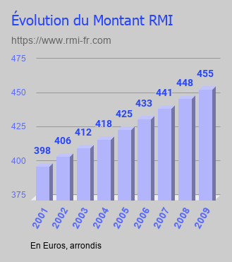 Évolution du montant RMI de 2001 à 2009