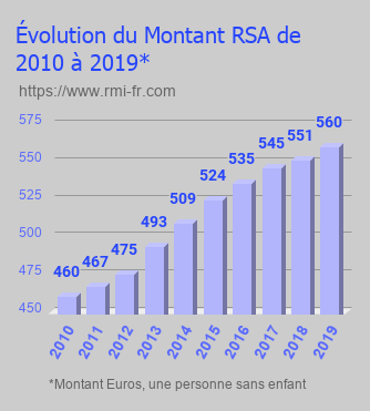 Évolution du montant RSA de 2010 à 2019